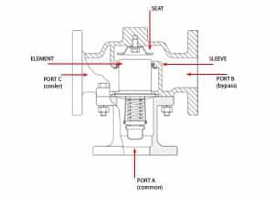 What Is A Temperature Control Valve? - GMS Instruments