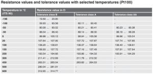 table temperature to resistance pt100